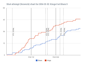 Fenwick chart for 2014-01-02 Kings 0 at Blues 5