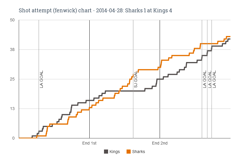 Fenwick chart for 2014-04-28 Sharks 1 at Kings 4