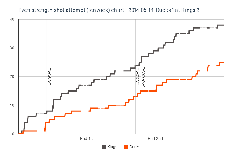 EV fenwick chart for 2014-05-14 Ducks 1 at Kings 2