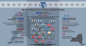 Syracuse Crunch event infographic.